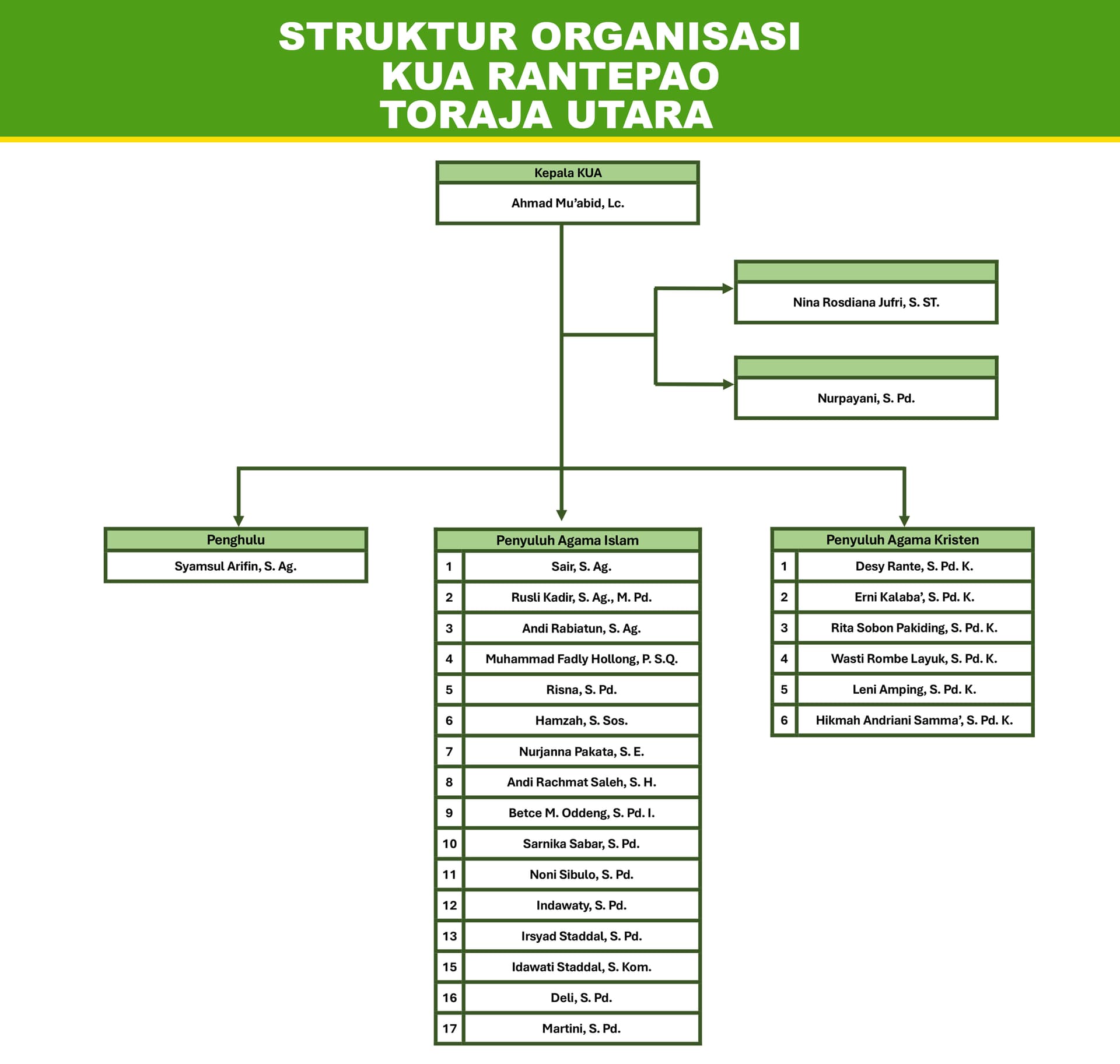 Struktur Organisasi KUA Rantepao
